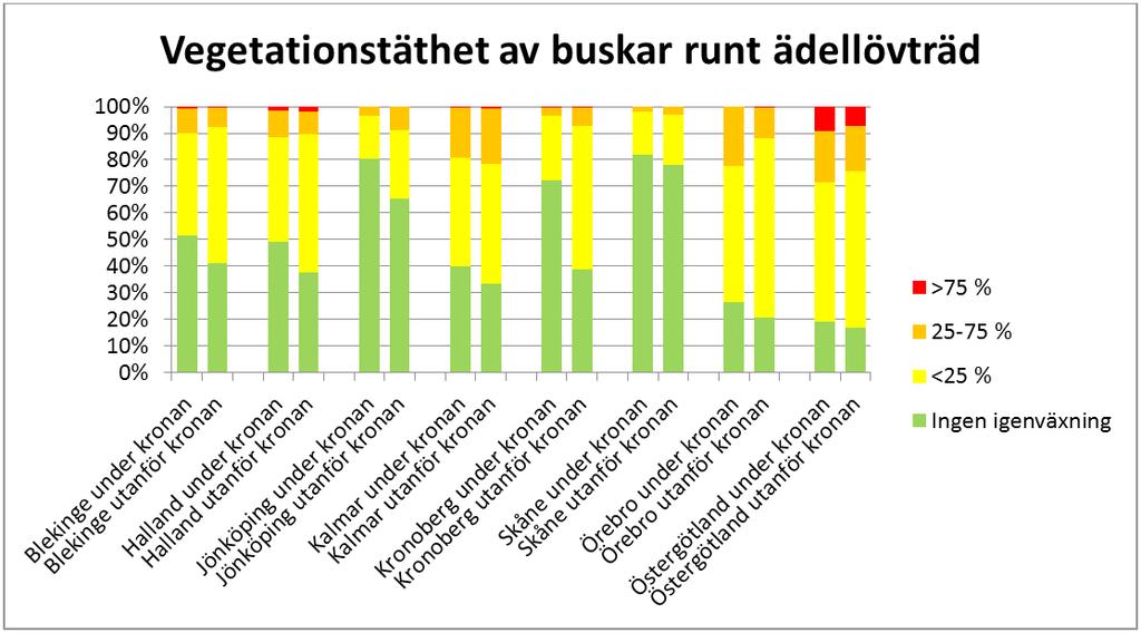 TiILLSTÅNDET FÖR SKYDDSVÄRDA TRÄD I SYDÖSTRA SVERIGE Figur 34.