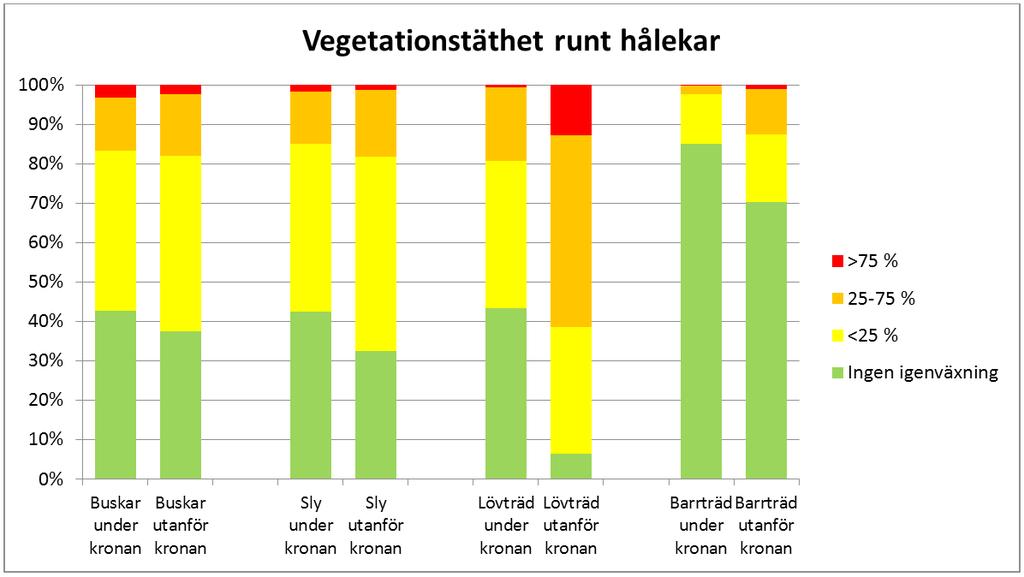 och barrträd. Baserat på skattat antal förekomster per ekoruta (5 km²) totalt för hela övervakningsområdet. Figur 40.