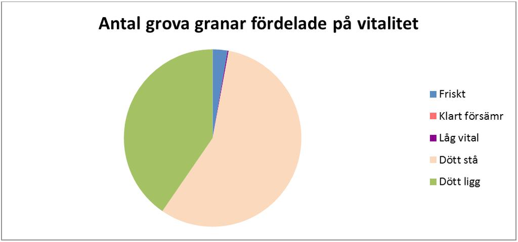 TiILLSTÅNDET FÖR SKYDDSVÄRDA TRÄD I SYDÖSTRA SVERIGE 45 5.6 Barrträd Det är inte bara lövträd som är viktiga substrat för olika arter, utan även gran och tall.