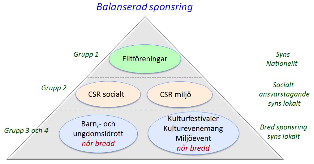 Sida 3 4. Sponsringskategorier/grupper Sponsring riktas till tre olika grupper enligt bilden ovan: Grupp 1-: Elitidrottsföreningar (syns nationellt): Avses i huvudsak lagsporter inom elitföreningar.