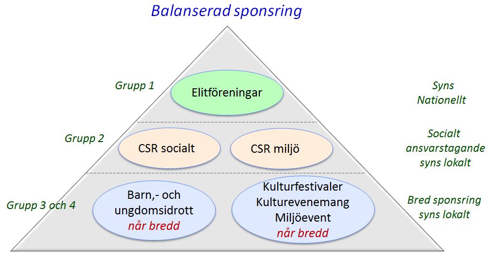 Sida 3 4. Sponsringskategorier/grupper Sponsring riktas till tre olika grupper enligt bilden ovan: Grupp 1-: Elitidrottsföreningar (syns nationellt): Avses i huvudsak lagsporter inom elitföreningar.