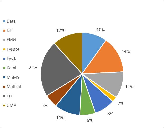 Utbildningskompass 2.0 Bakgrund och utbildningsdel Utbildningskommittén, UK Teknisk-naturvetenskaplig fakultet Umeå universitet 2018-01-18 Sid 4 (10) Dnr FS 1.