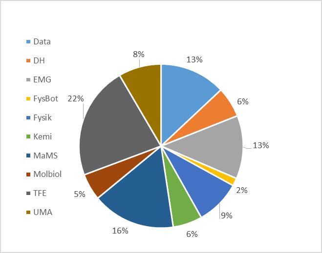 Utbildningskompass 2.0 Bakgrund och utbildningsdel Utbildningskommittén, UK Teknisk-naturvetenskaplig fakultet Umeå universitet 2018-01-18 Sid 5 (10) Dnr FS 1.1-692-17 Figur 2.