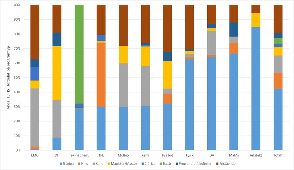 Utbildningskompass 2.0 Bakgrund och utbildningsdel Utbildningskommittén, UK Teknisk-naturvetenskaplig fakultet Umeå universitet 2018-01-18 Sid 7 (10) Dnr FS 1.1-692-17 Förhållandet mellan anslag (fig.