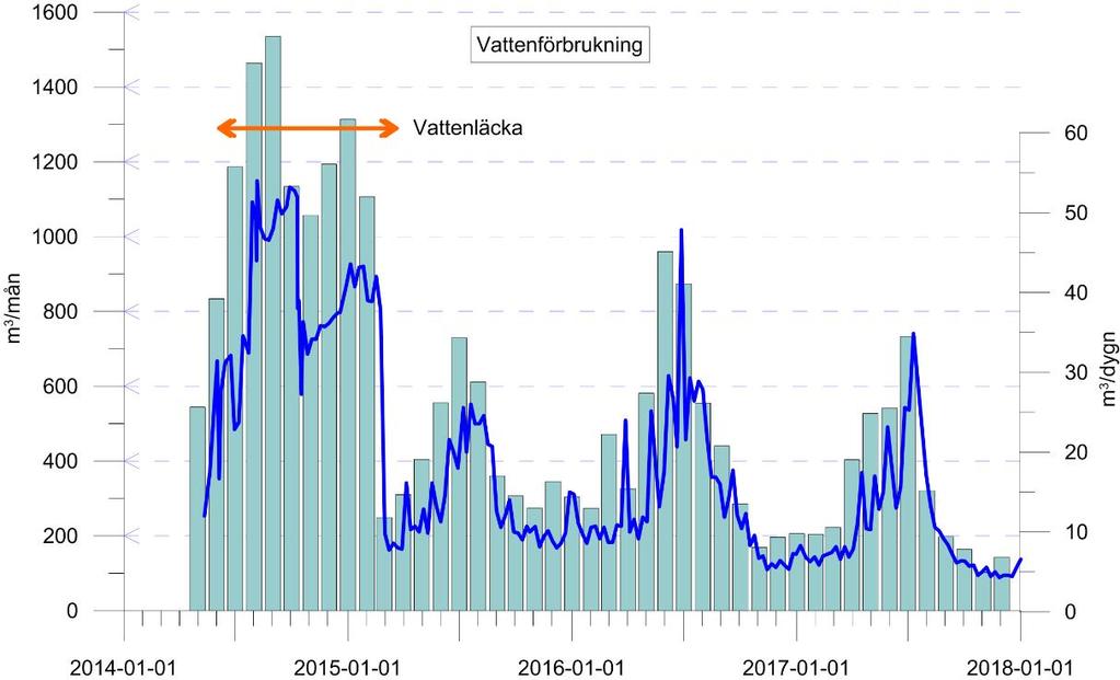 5 Vattenförbrukning 5.1 Nuvarande vattenförbrukning Distribuerad mängd vatten registreras med vattenmätare, se Figur 6. Figur 6. Uppmätt vattenförbrukning t o m augusti 2017.