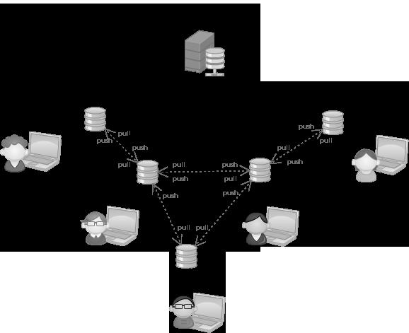 4 Fig. 2: Visar upplägget i ett decentraliserat versionshanteringssytem.