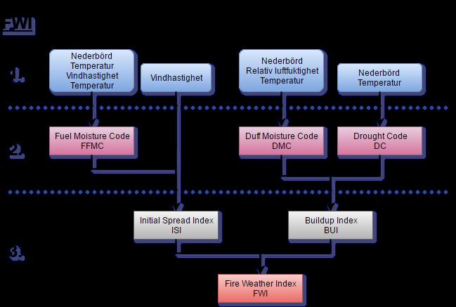 En mobilapplikation kallad BRANDRISK Ute togs också fram. Denna släpptes år 2012 av MSB och är baserad på samma bakomliggande data som Brandrisk Skog och Mark.