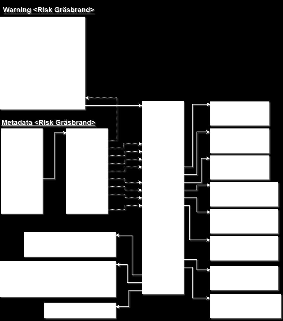 I tabell 4 ses hur värdena på de konstanta fälten i varje varnings metadata skiljer sig åt. Utifrån detta kan man se att de olika typerna av brand är relativt lika.