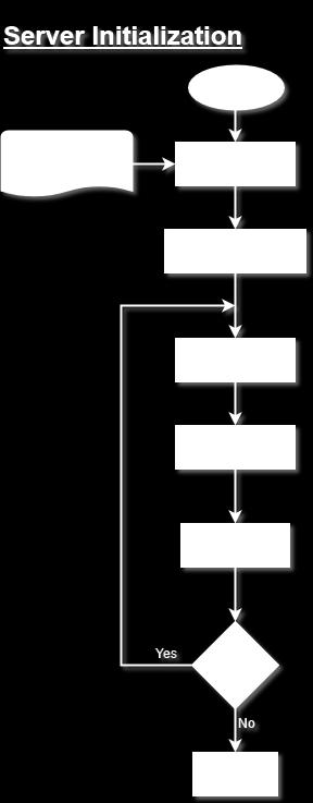 4.3.2 Server start Figur 22: Flödesdiagram initiering vid start I figur 22 syns en del av den procedur som servern går igenom vid start vilket involverar en hantering av den Well-Known text