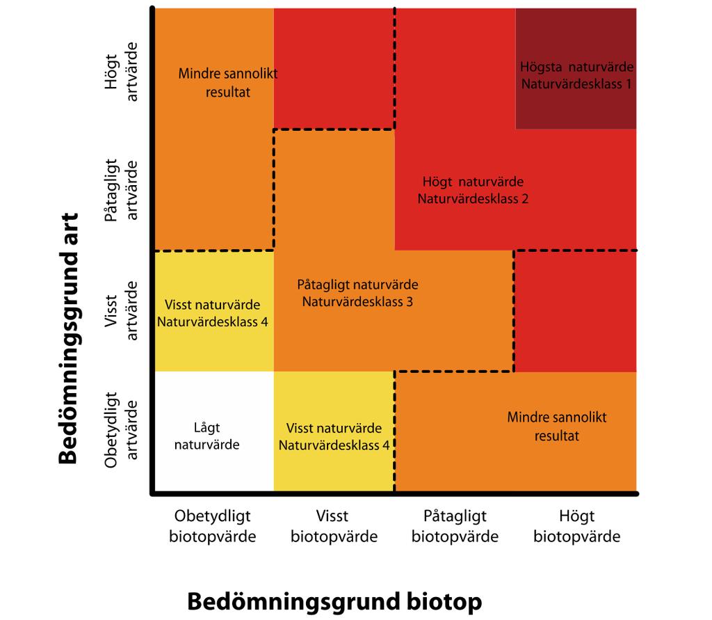 Principbild från SS 199000:2014 för att illustrativt beskriva hur arter respektive livsmiljöer (biotoper) leder till en bedömd naturvärdesklass. 6 Referenser: Artdatabanken 2015.