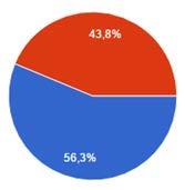 Konsolidering Andel konsoliderat gods/ vecka 25% ingen konsolidering 37,5% >20% konsolidering 25% >60% konsolidering 12,5% osäkra Hinder Kundkrav: ledtider Samarbete: