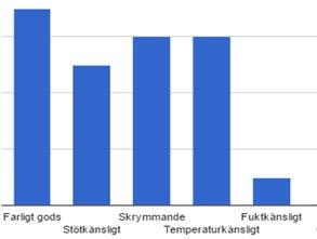 20-41%, egen transport 12,5% 12,5% Vet ej