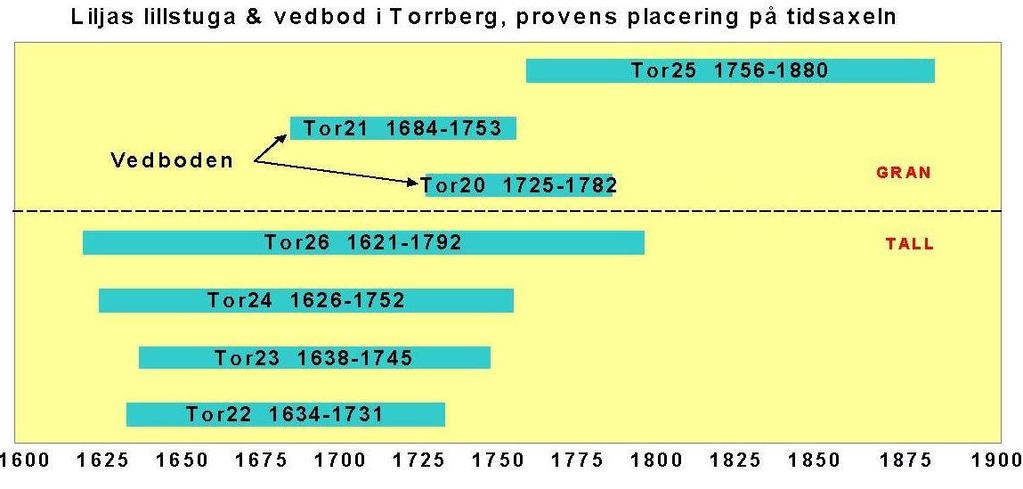 Nedanstående diagram visar de provtagna stockarnas ålder och tidpunkt för