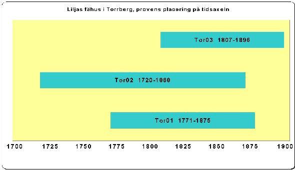 Nedanstående diagram visar de provtagna