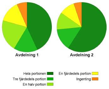 6 Så stor del av maten åts upp På E-kostavdelningarna uppgav sig nära Så stor del av maten åt patienten Om en halv A-kost räknas som halv portion blir skillnaden mellan E-kostavdelning Redovisningen