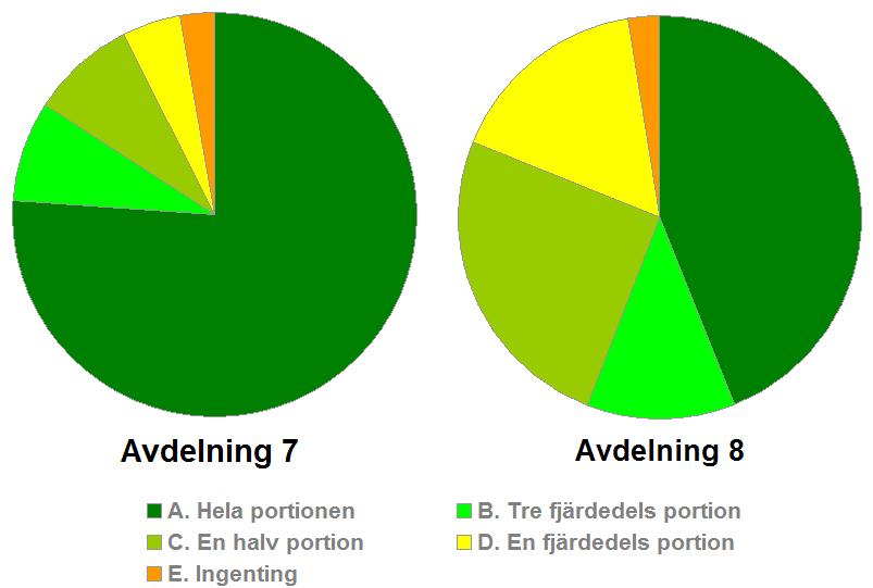 En serverad halv A-kost-portion räknas som en hel portion, då det är utifrån den faktiska maten på tallriken som patienten uppfattar hur mycket hen har ätit. procent (avd.