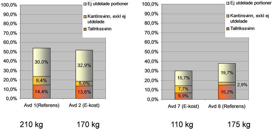 Avdelning 7 (E-kost) hade också en högre andel män, vilket kan ha påverkat resultatet då män oftare har svarat att de inte blev mätta.