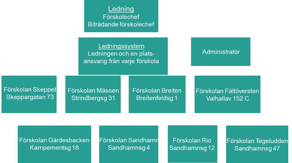 Sid 4 (26) klimatsmarta kök. Tillsammans har vi påbörjat arbetet med att uppnå nivå 1 enligt Handlingsplan för kemikaliesmart förskola.