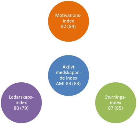 Sid 6 (26) Trenden sedan 2013 är att resultaten stadigt gått upp och vår bedömning är kommunikationen och förhållningssättet till föräldrarna har varit avgörande.