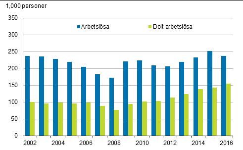 8,6 procent. Antalet arbetslösa minskade för första gången sedan år 2012. Arbetslösheten minskade särskilt bland unga män.