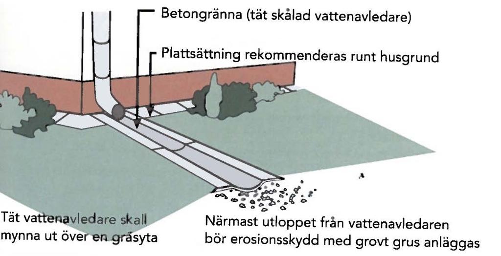 22 DAGVATTENUTREDNING VINDÄNGENS SKOLA Figur 8. Planskiss på stuprörsutkastare med tät vattenavledare från Svenskt vattens publikation P105.