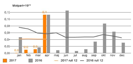 till 2,3 %. Prognos Förvaltningen förväntas nå ett nollresultat 2017. Det finns en osäkerhet kring resultatet för glasögonbidraget för barn 8-19 år.