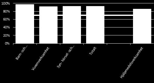 Antalet anställda var per den siste april 2017, 820 medarbetare att jämföra med 797 samma period föregående år.