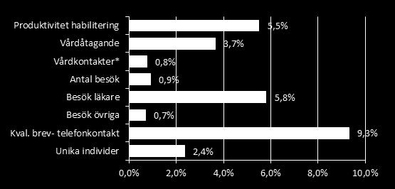 Produktion Produktion Habilitering Det sker ett fortsatt ökat inflöde till verksamheten, främst till Barn- och ungdomsverksamheten och Vuxenverksamheten.