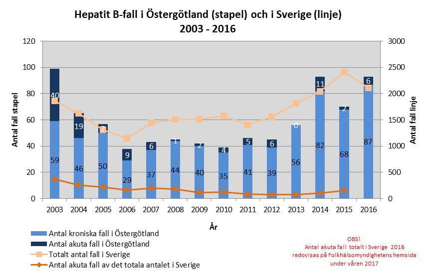 Trend och analys Virushepatit har blivit en ledande orsak till dödsfall i världen enligt en artikel i The Lancet (1). Sjukdomarna orsakar fler dödsfall varje år än aids, tuberkulos och malaria.