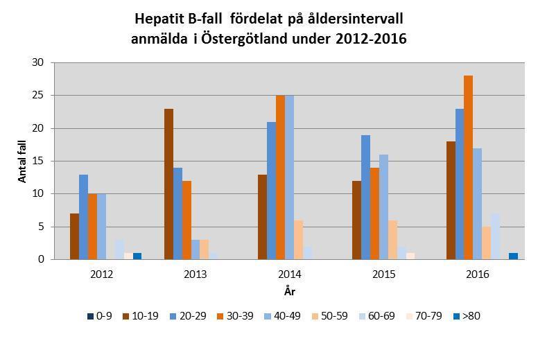 Kön Av de anmälda fallen var 66 män och 27 kvinnor.