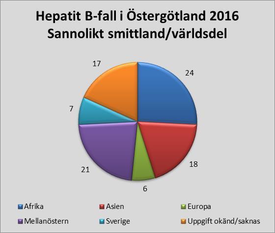N = 93 Smittland/smittvärldsdel Smittländer där fallen sannolikt smittats domineras av länder från världsdelarna Afrika och Asien.
