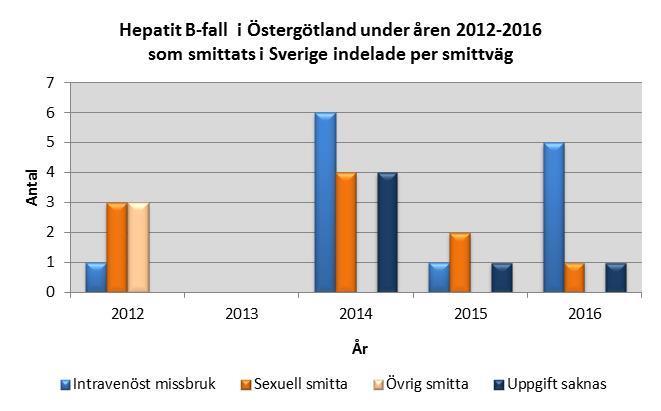 Inhemsk smittspridning Det sker smittspridning av hepatit B i länet och antalet smittade varierar mellan åren. De dominerande smittvägarna är intravenöst missbruk och sexuell smitta.
