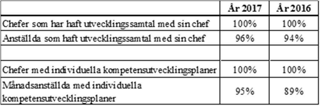 analysera det systematiskt arbetsmiljöarbete är resultatet av medarbetarenkäten en viktig utgångspunkt som kompletteras med regelbundna arbetsplatsträffar (APT) för dialog och fokus på olika områden.