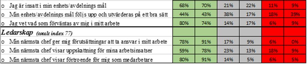 HME består av 9 frågor som tillsammans bildar fyra index: styrning, motivation och ledarskap samt totalindex för samtliga frågor. HME fungerar också som ett uppföljningstal i regionens budget.
