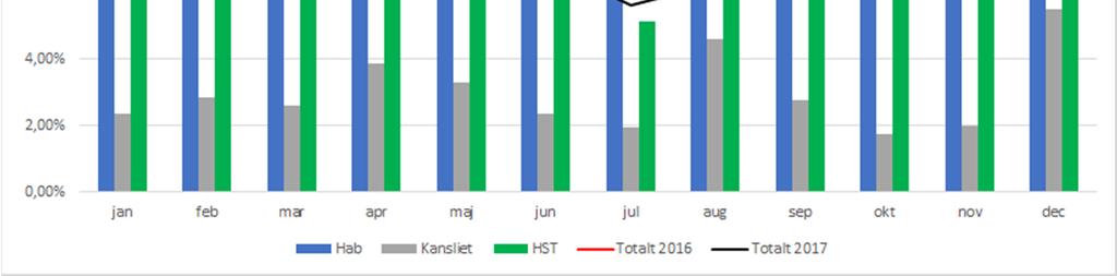 frånvaron. Nedan framgår sjukfrånvaron per månad per verksamhet samt totalt för H&H.