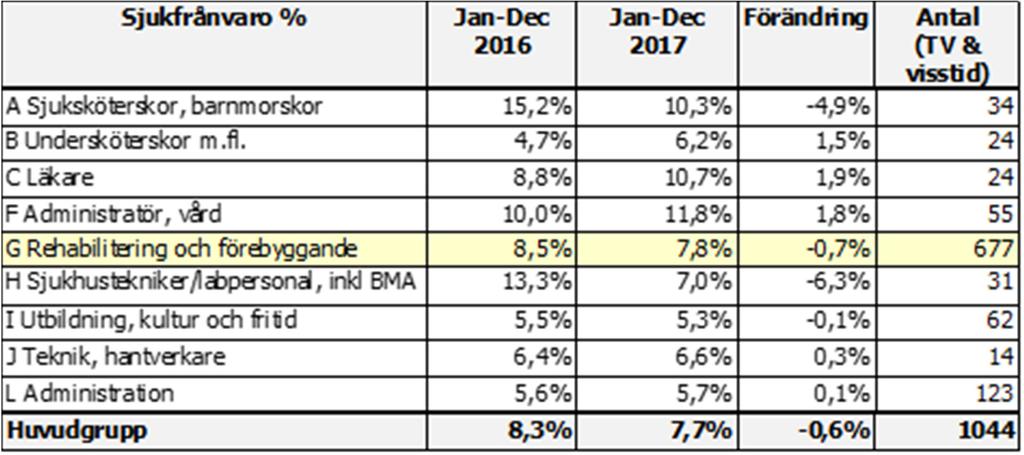 och förebyggande. Antalet anställda december 2017 inom respektive yrkesgrupper framgår under kolumnen Antal i tabellen.