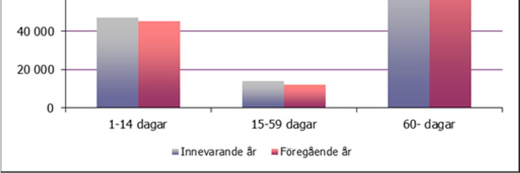 När det gäller åldersstrukturen för sjukfrånvaron syns att åldern 30-39 står får den