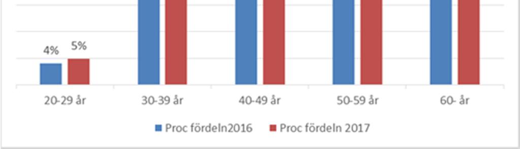-40 syns en ökning. 4.3 