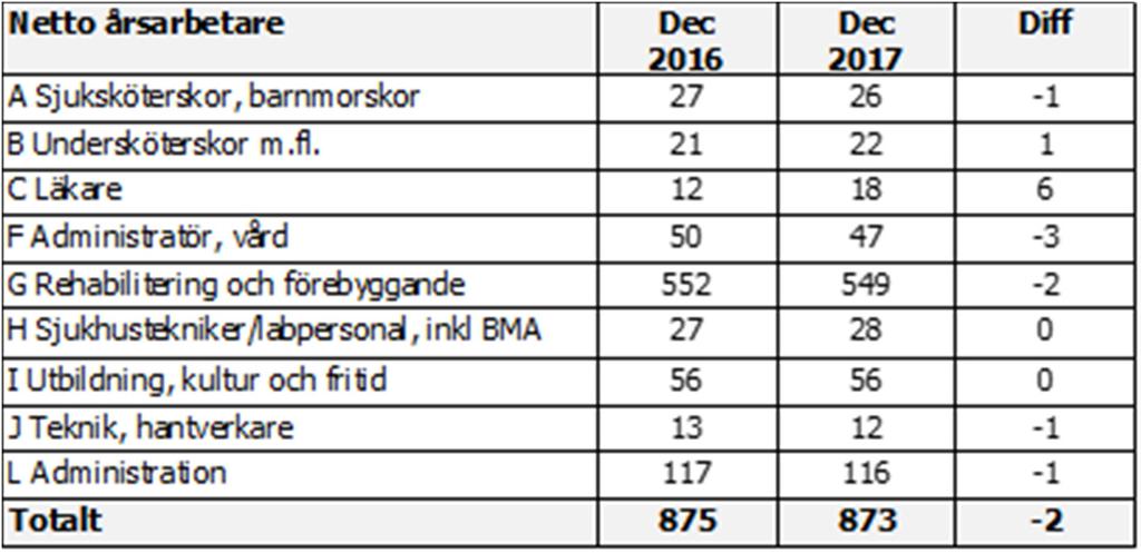 I gruppen Utbildning, kultur och fritid ingår yrkesgruppen specialpedagoger som är en svårrekryterad yrkesgrupp, mycket beroende på löneläget, där tillsättning inte alltid lyckas och resultatet blir