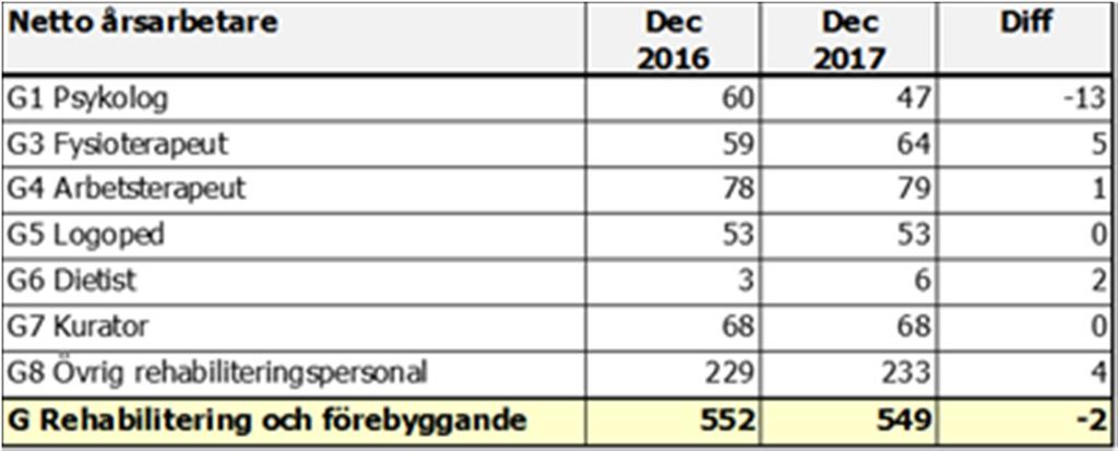Nedan framgår förändringen för den största gruppen Rehabilitering och förebyggande, den gruppen som står för den största förändringen är psykologer och här är en av de största utmaningarna att komma