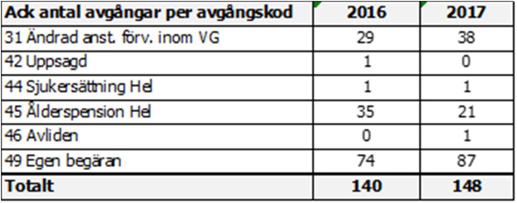Då medarbetaren slutar inom H&H skickas en avgångsenkät ut där medarbetaren får svara på anledningen till varför man väljer att sluta inom H&H.
