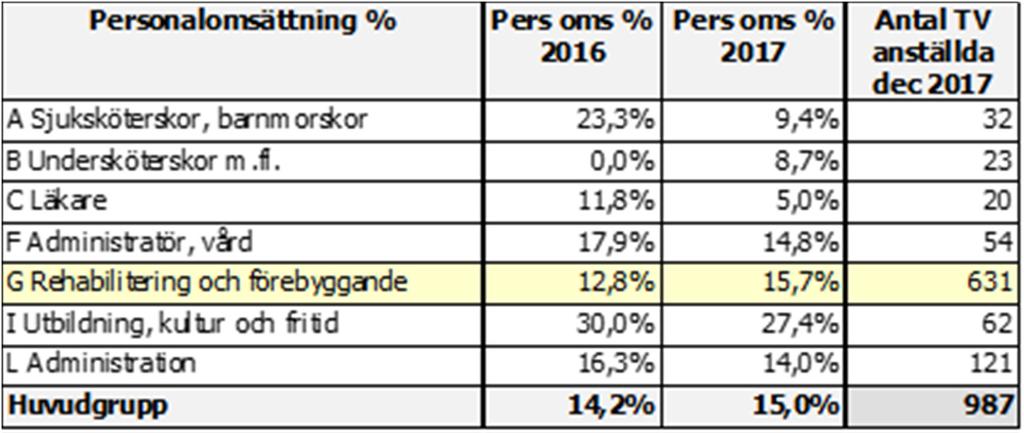 Som framgår nedan är det en stor rörlighet i hela gruppen med undantag av övrig rehabiliterings personal som innefattas av Audionom, Syn-, hörsel- och talpedagog och Dövtolk/Teckenspråkstolk. 4.3.