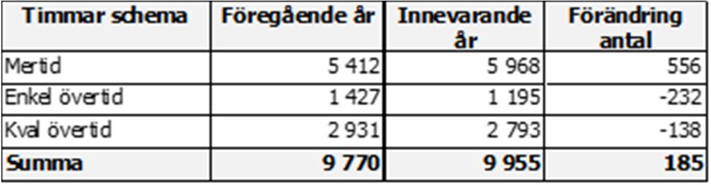 En stor andel av övertiden, utgörs av HST (ca 60 %) och det är främst inom tolkverksamheten. Kostnader för mertid och övertid har minskat med 77 tkr eller 3,7 procent.