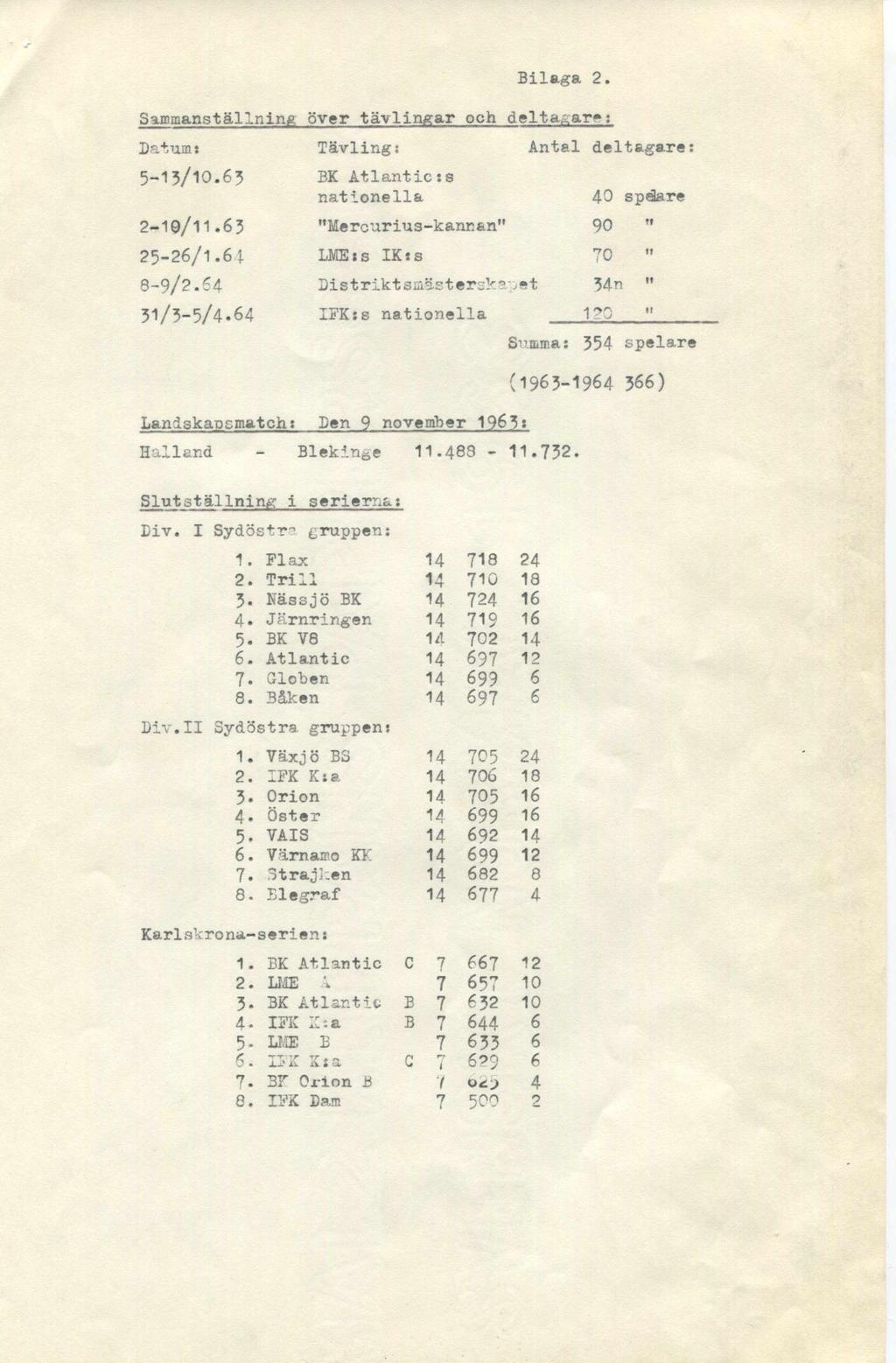 Sammanställninft över tävlingar och delta^ar»; Datum: Tävling: Antal deltagare: 5-15/10.63 BK Atlantic:s nationella Bilaga 2. 40 späare 2-19/11.63 "Mercurius-kannan" 90 " 25-26/1.