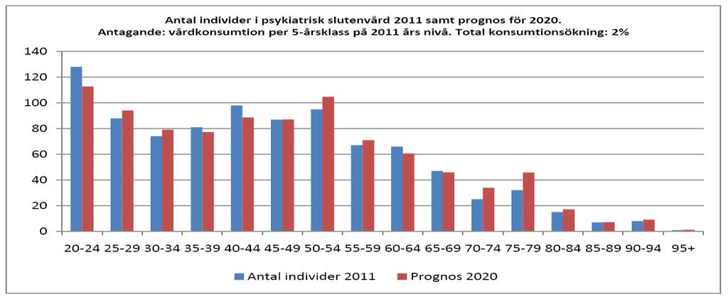 VUP har idag 66 fastställda vårdplatser och i förslaget planeras för 76 vårdplatser, vilket grundas på analyser och framtida prognoser (se graf för framtida prognos 2020) samt jämförelser både