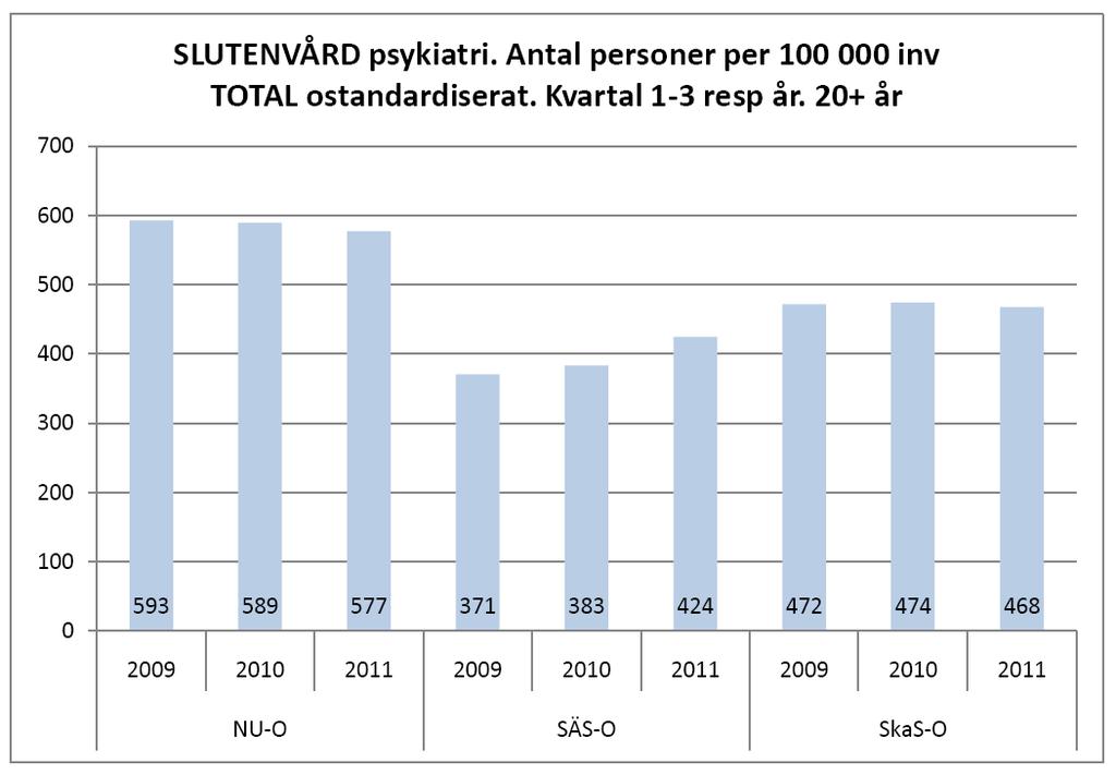 4 Konsumtionsanalys och prognostiserad konsumtionsförändring till 2020 Jämförelse med de mest lika förvaltningsområdena NU-sjukvården och SkaS, framstår SÄS som det område med lägst