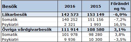 Investeringar Kommentar Utfall 2016 Utfall beslut Typ av investering (mkr) Av Landstingsstyrelsen beslutad ram 2016 före 2016 Utfall Summa Utrustning, inventarier 33,7 35,1 10 45,1 Totalt 33,7 35,1