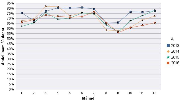 12 10 8 6 4 Gällivare Piteå Sunderbyn 2 0 2013 2014 2015 2016 Tillgänglighet Besök Antal som väntar på nybesök till läkare har ökat under 2016, främst andra halvåret.
