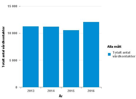 Antalet behandlingar är också något lägre under december, än september till november pga neddragningar för röda dagar.