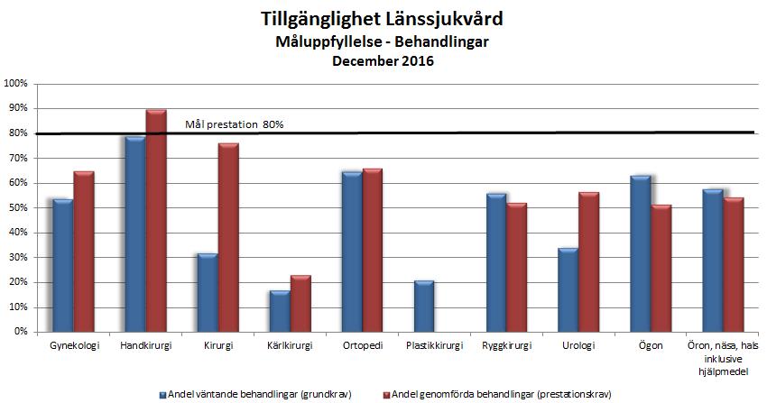 väntetidsmätningen) fler under 2016.